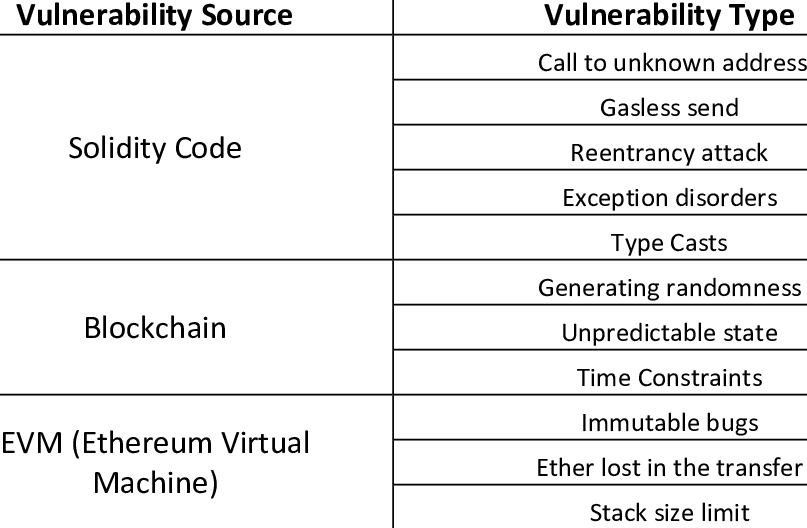 Все известные атаки: "Blockchain Attack Vectors & Vulnerabilities to Smart Contracts"