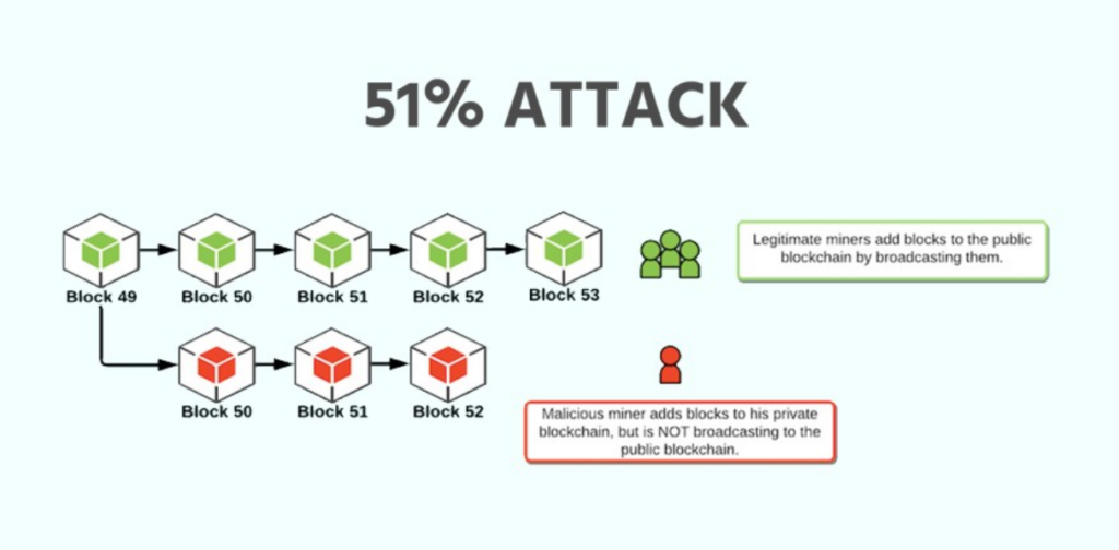 Blockchain Attack Vectors & Vulnerabilities to Smart Contracts