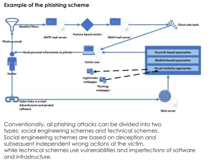 Все известные атаки: "Blockchain Attack Vectors & Vulnerabilities to Smart Contracts"