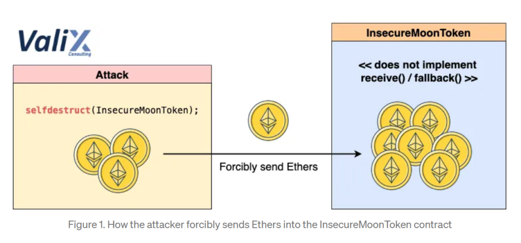 Solidity Forcibly Send Ether Vulnerability // Cписок уязвимостей Ethereum для защиты Экосистемы от различных атак